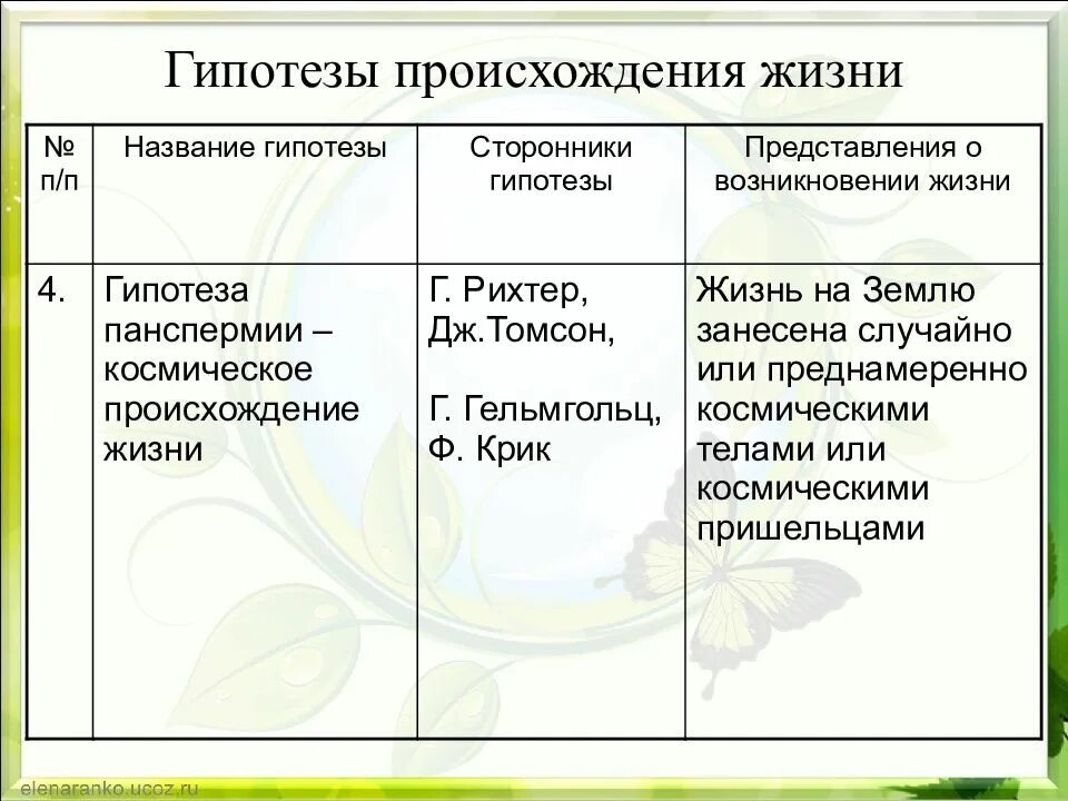 Гипотеза происхождения жизни биология таблица. Таблица по биологии 9 класс название гипотезы сторонники гипотезы. Гипотезы происхождения жизни на земле таблица. Таблица биология гипотезы возникновения жизни на земле. Гипотезы происхождения жизни таблица по биологии.