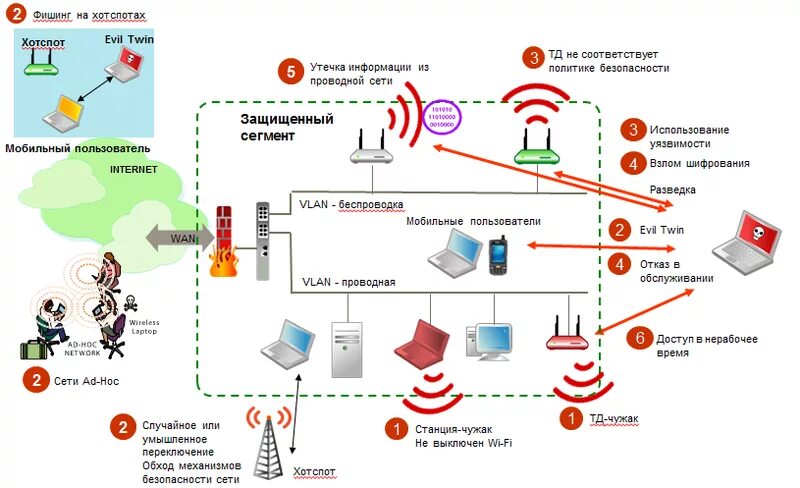 Точка доступа безопасность. Методы защиты беспроводных сетей Wi-Fi. Вопросы безопасности беспроводной сети. Безопасность беспроводной сети вай фай. Протоколы безопасности беспроводных сетей.