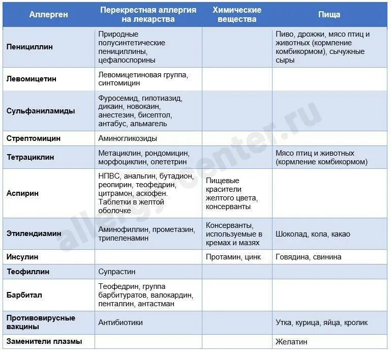 Аллерген контакты. Перекрёстная аллергия медикаменты таблица. Таблица перекрестная аллергия таблица. Перекрестная лекарственная аллергия таблица. Аллергия перекрестной аллергии таблица.