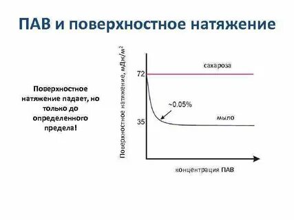 Поверхностное натяжение поверхностно активных веществ