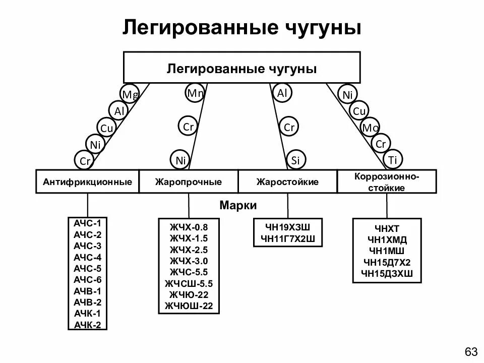 Легирование чугуна. Маркировка чугунов таблица. классификация легированных чугунов. классификация чугуна таблица. легированный чугун марки расшифровка.