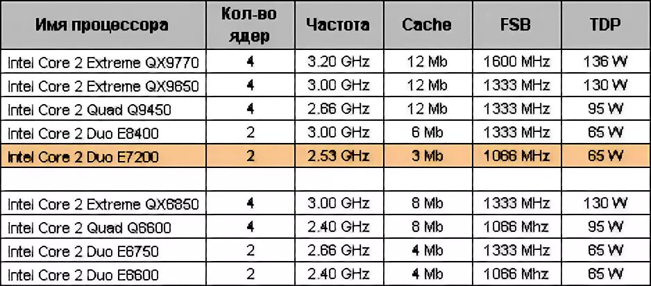 Процессоры Intel Core i3 таблица. Таблица характеристик процессоров Intel. Процессоры Интел таблица параметров. Процессоры Intel Core i таблица сравнения производительности. Максимальная частота ядра процессора