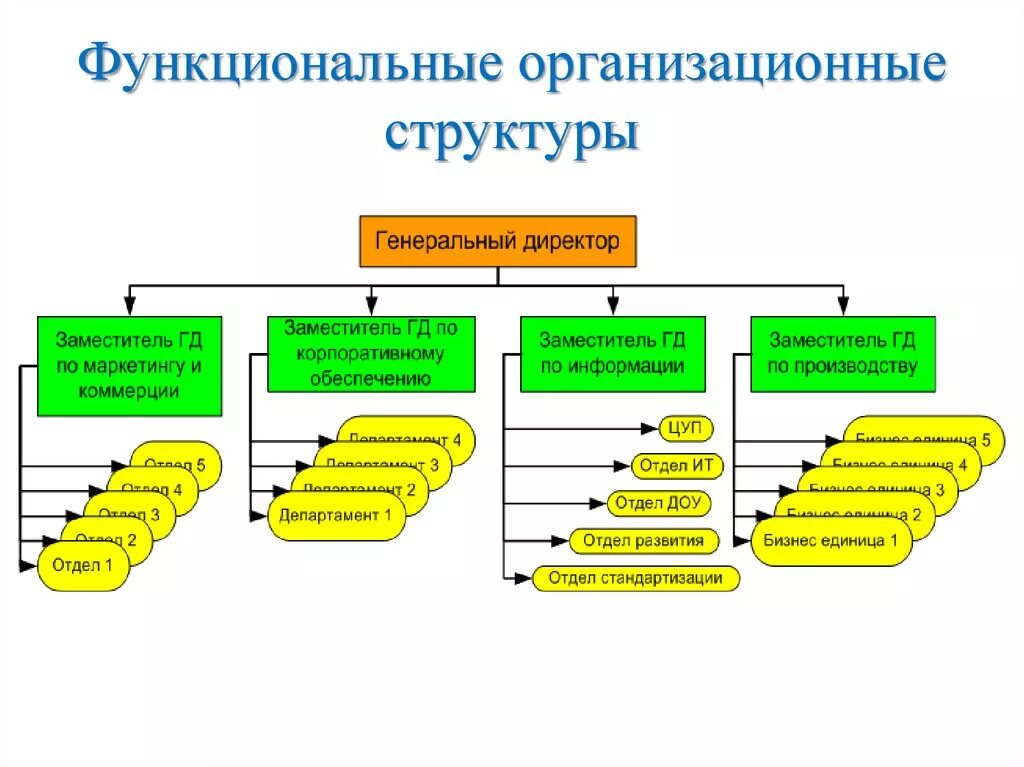 Функциональная организационная структура управления схема. Организационно-функциональная структура отдела. Функциональная структура предприятия схема. Функциональная оргструктура управления. Функциональные органы учреждения