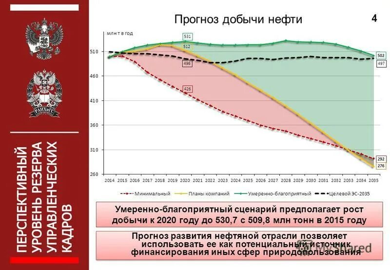 Прогноз добыча