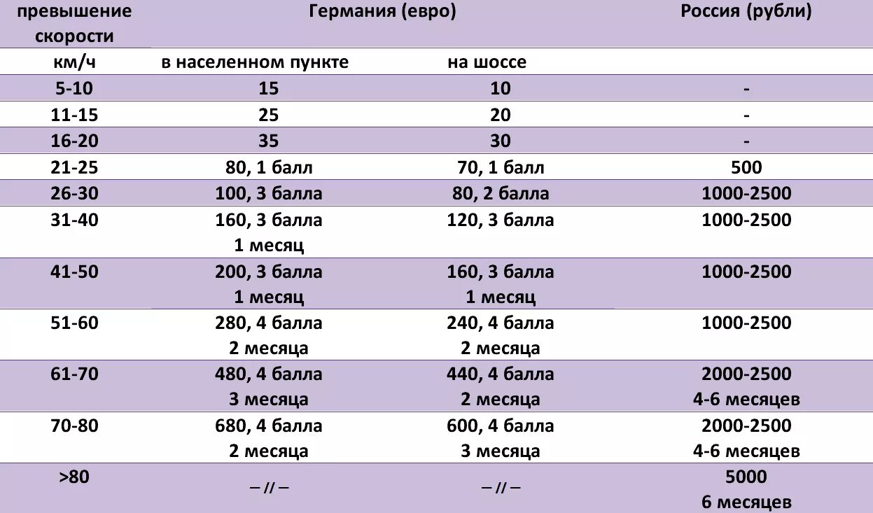 Штраф за превышение скорости в германии. Превышение скорости в 2022 году штрафы таблица. Штраф за превышение скорости в германии. Штраф за превышение скорости в германии. Штраф за превышение скорости в россии таблица.