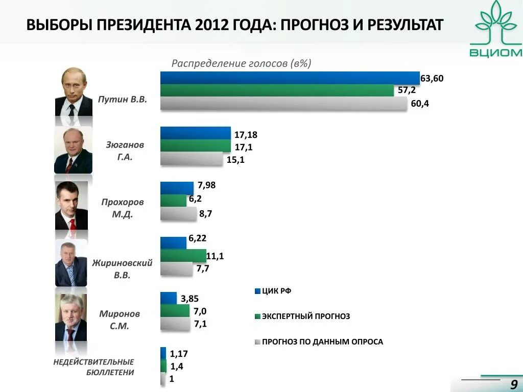 Результаты голосования президента по годам