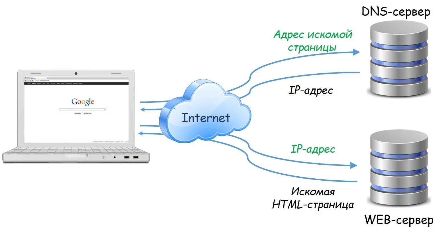 Internal dns. ДНС доменная система имен. Принцип работы DNS сервера. Схема работы DNS. Принцип работы ДНС сервера.