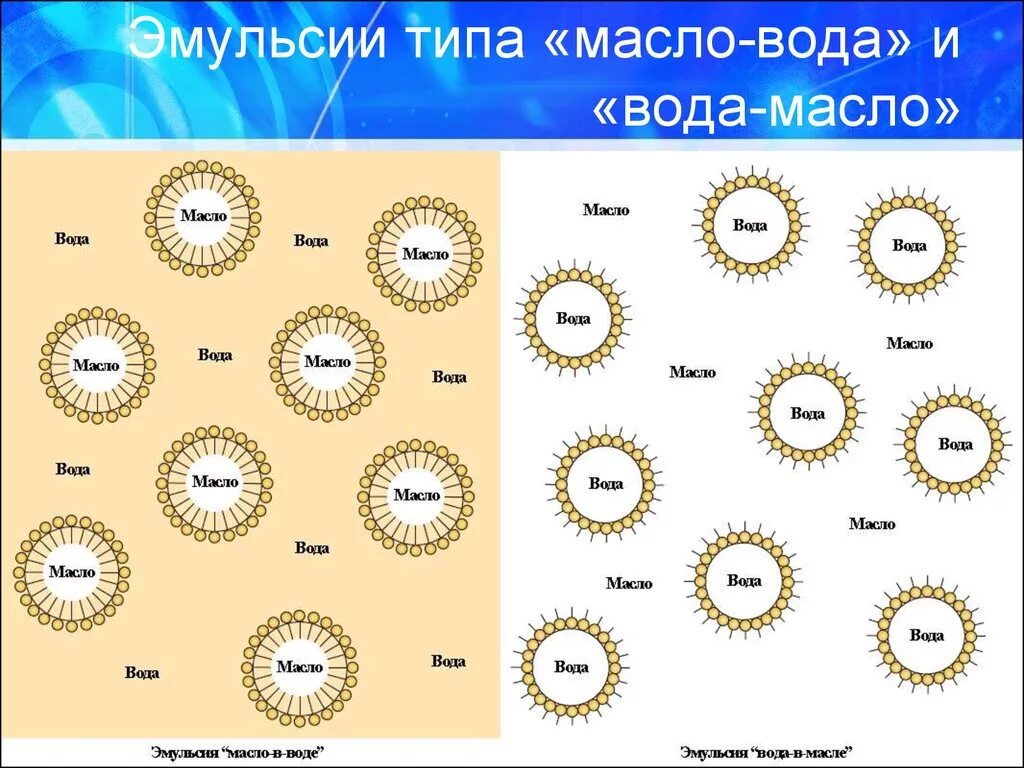 Что делает эмульсия. Типы эмульсий схема. Типы эмульсий прямая и Обратная. Эмульсии. Эмульсии картинки.