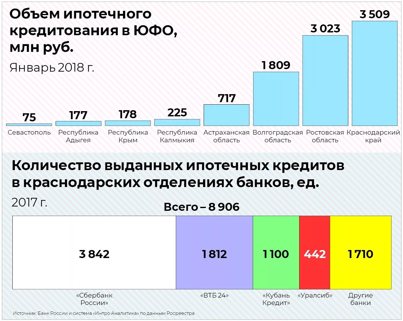 Рынок ипотечного кредитования. Объем выдачи ипотеки. Объем выданных кредитов в Краснодарском крае. Аналитика Краснодар. Ипотечный рынок в россии