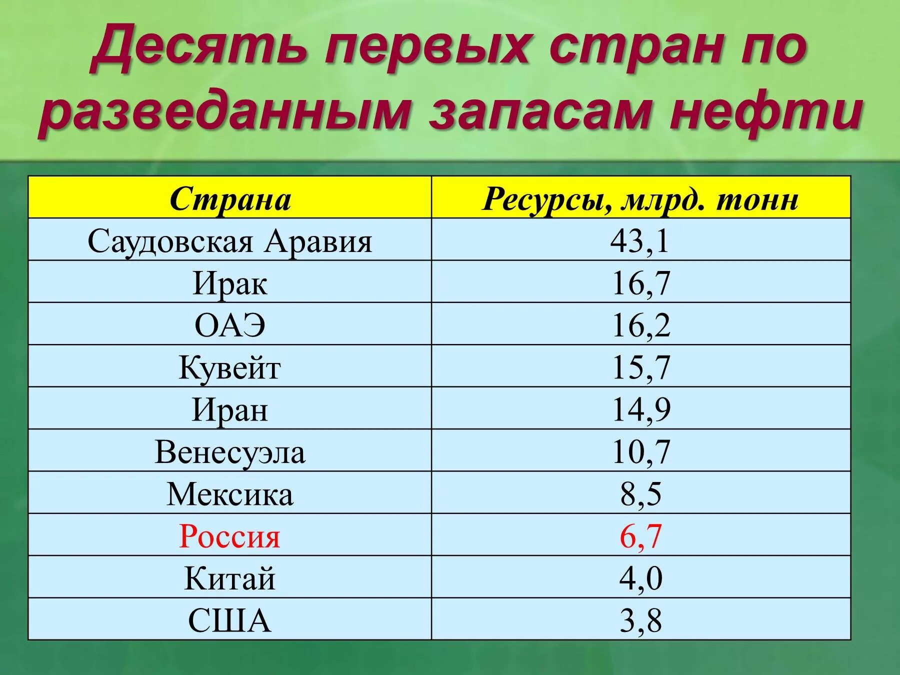 Разведанные запасы нефти по странам. Десятка стран по запасам нефти. Разведанные запасы газа по странам. Разведанные запасы природного газа. Первые 10 стран по разведанным ресурсам угля.