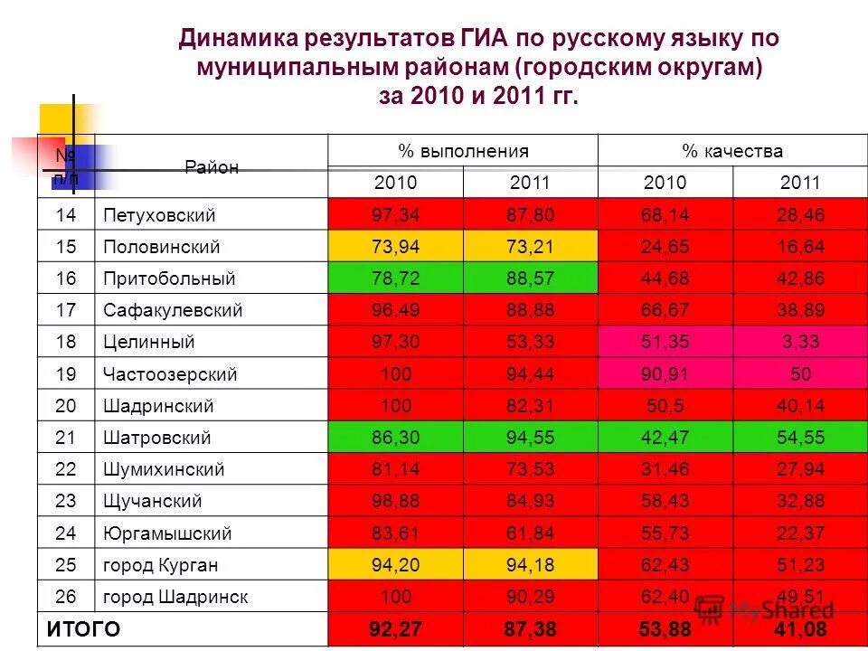 Где результаты гиа