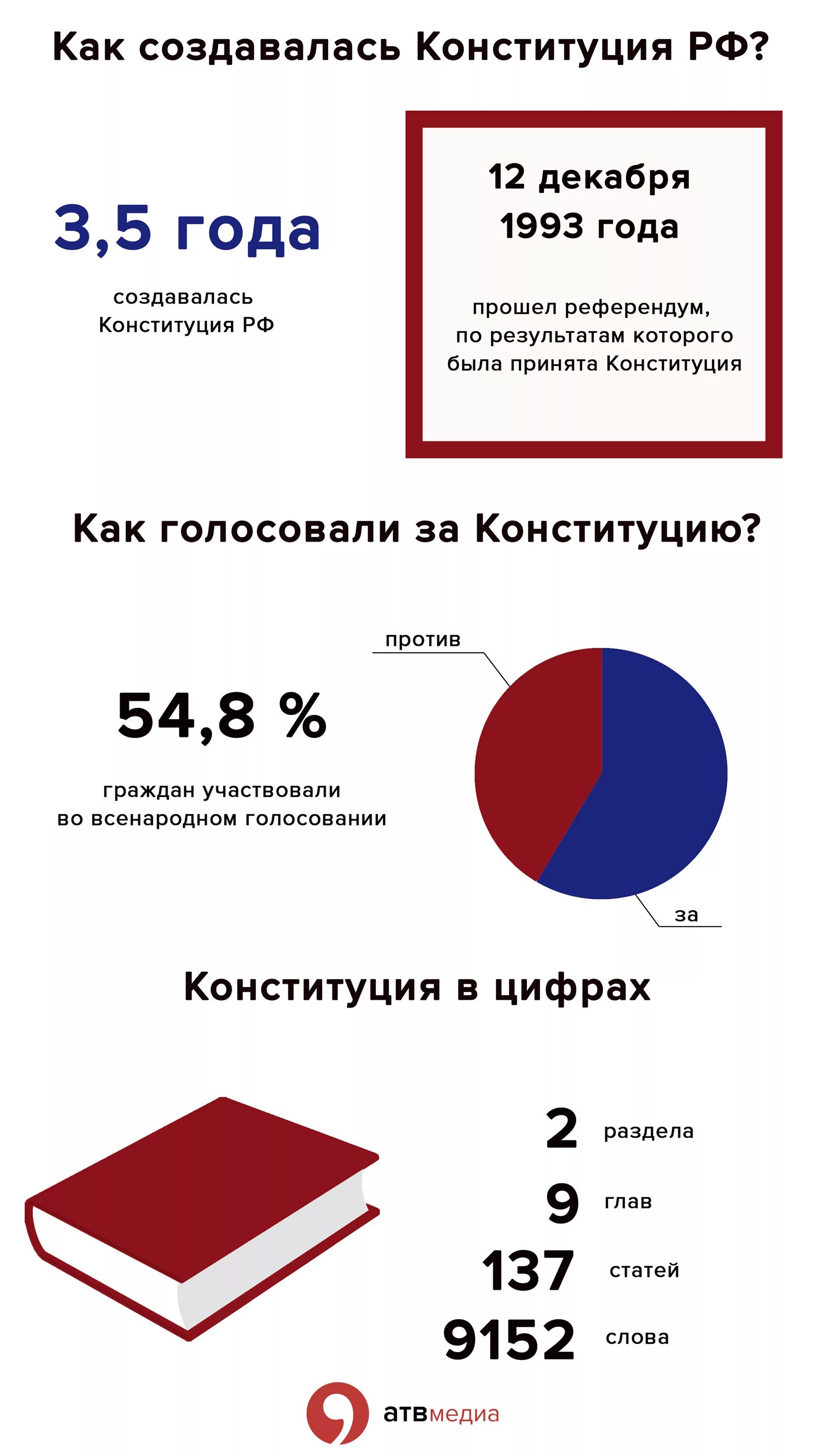 Сколько менялась конституция. Конституция инфографика. Инфографика по Конституции РФ. Конституция России инфографика. Конституция в цифрах.