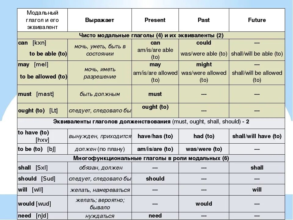 Модальные глаголы в английском языке таблица. Модальные глаголы в английском таблица. Модальные глаголы и их эквиваленты modal verbs. Модальные глаголы и их эквиваленты в английском языке. Be also able to