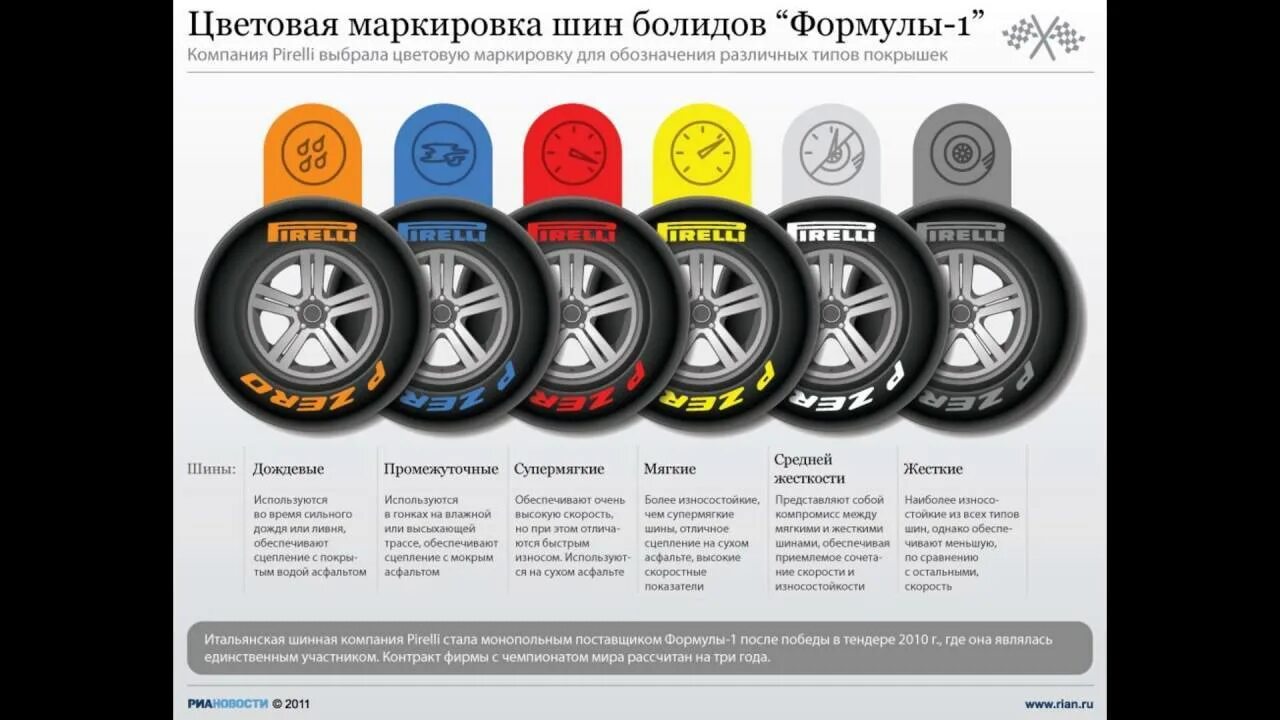 Список маркировки с 1 апреля. Цветовая маркировка шин болидов «формулы -1». Маркировка шин формула 1. Шина формулы 1 в разрезе. Классификация резины в формуле 1.