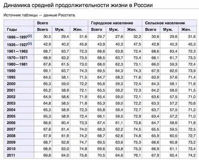 Средний возраст их жизнь