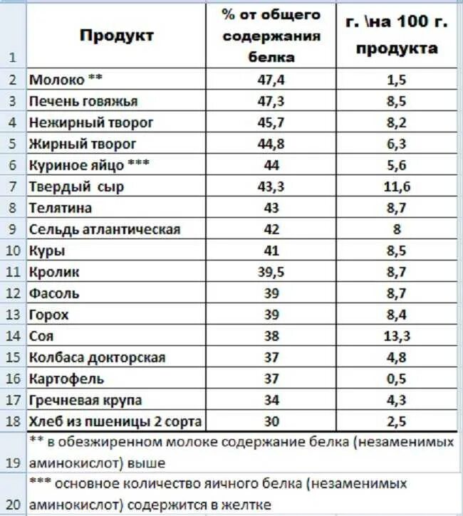 Расположи продукты по содержанию. Таблица продуктов содержащих белок на 100 грамм. продукты содержащие белки таблица. сколько грамм белка в продуктах таблица. таблица расчета белка в продуктах питания.