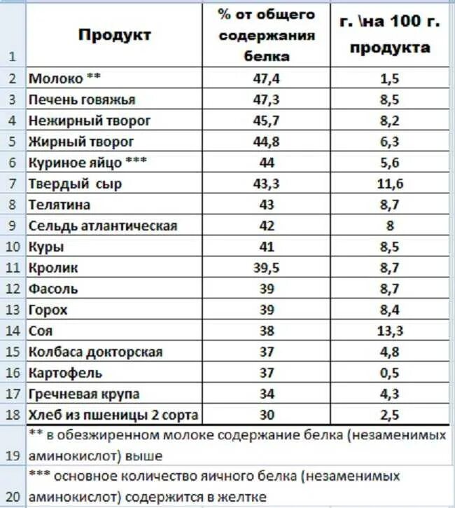 Таблица продуктов содержащих белок на 100 грамм. Продукты содержащие белки таблица. Сколько грамм белка в продуктах таблица. Таблица расчета белка в продуктах питания. Сколько протеина в столовой ложке