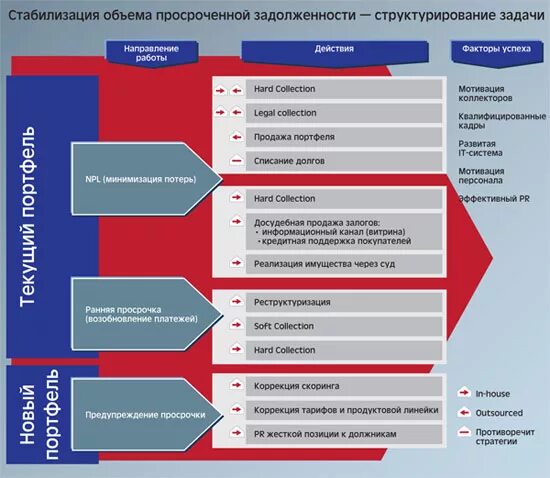 Должники втб. Этапы работы с проблемной задолженностью. Отдел по работе с просроченной задолженностью. Этапы работы с просроченной задолженностью. Отдел по работе с проблемной задолженностью.