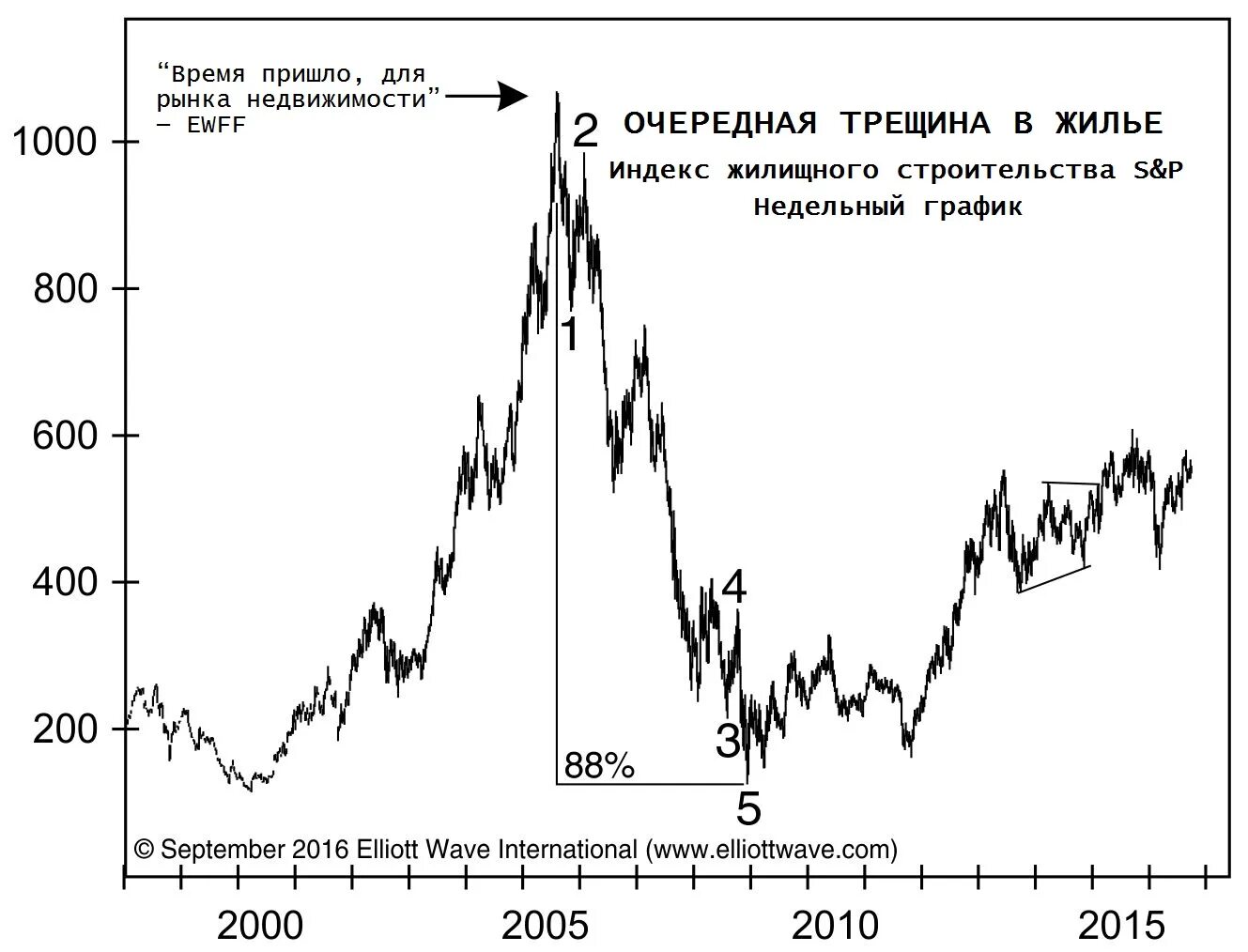 Цена недвижимости за 20 лет. Рынок недвижимости график. Рынок недвижимости США график. Рынок недвижимости в 2008 году график. График рынка недвижимости в США по годам.