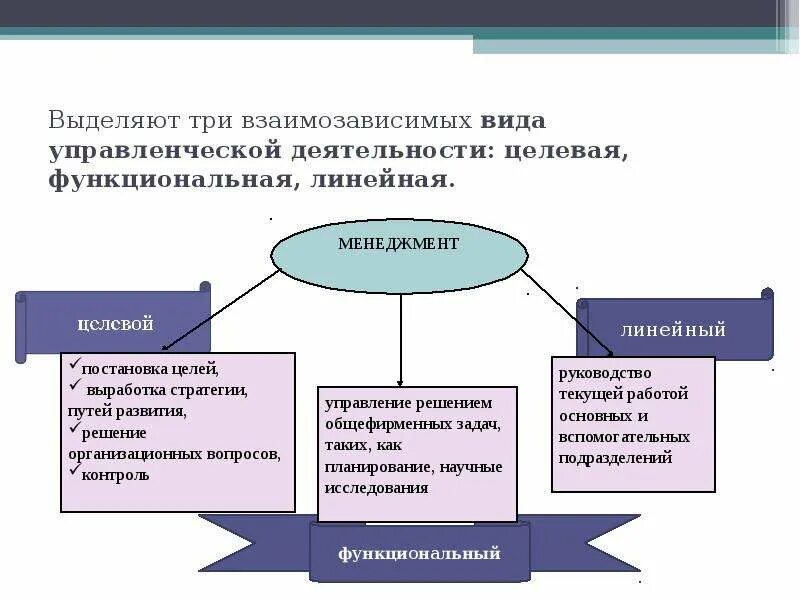 Содержание понятия менеджмент. Содержание понятия менеджмент