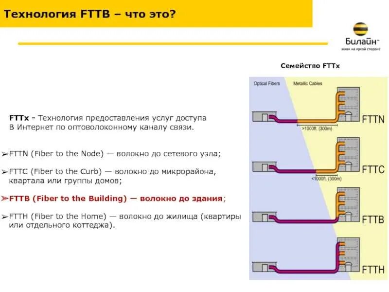 Роутер fttx medium. Классификация технологии fttx. схема сети fttb. схема технологии fttb. интернет по технологии fttb.