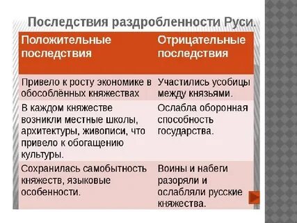 Политическая жизнь раздробленности руси