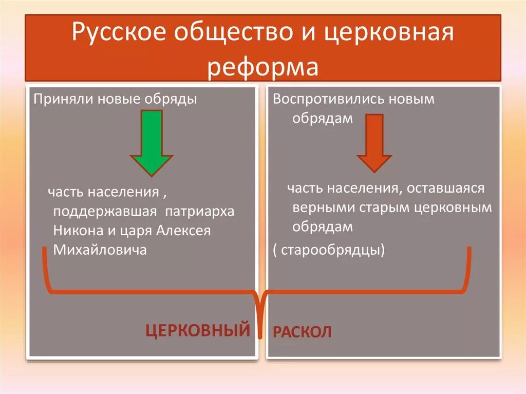 Назовите последствия церковной реформы никона. Церковный раскол 17 века. Церковный раскол реформы. Итоги церковной реформы 17 века. Последствия церковной реформы Никона.