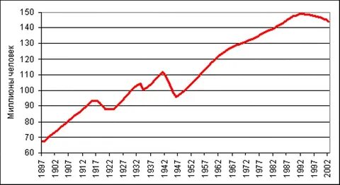Численность населения 18 века