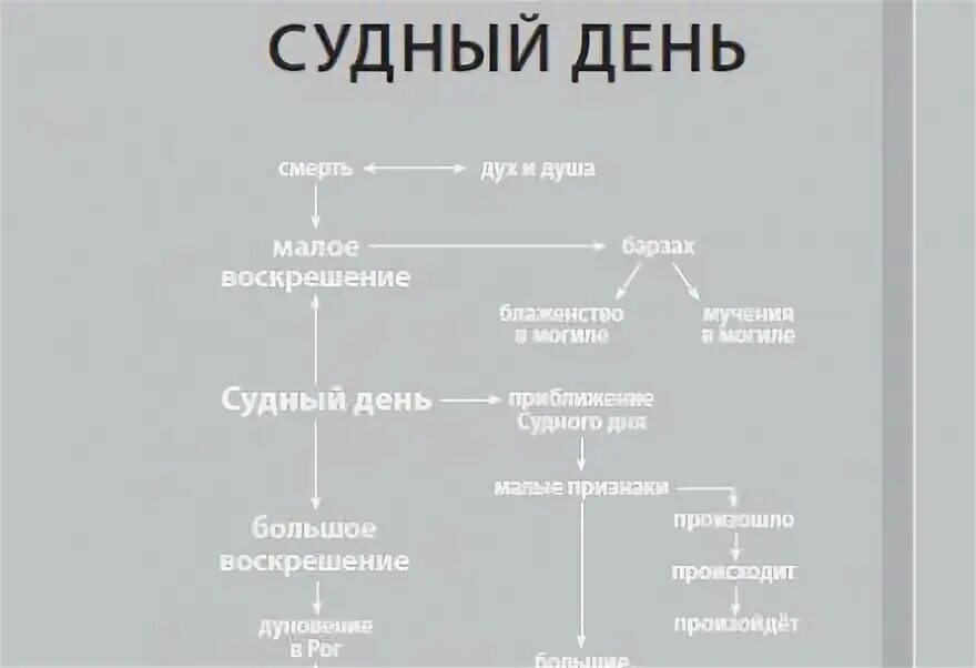 Имена судного дня. Признаки судного дня в исламе. судный день в исламе. большие признаки судного дня. малые признаки судного дня в исламе.