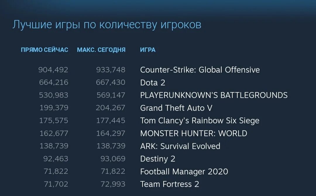 Сколько людей играет в кс го. Сколько человек играет в кс. топ игры по количеству игроков. сколько игроков играют в кс. количество игроков в кс го.