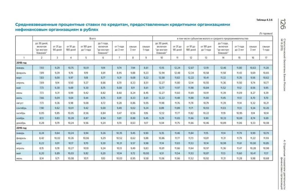 Средневзвешенная ставка по кредитам ЦБ РФ 2019. Средневзвешенная процентная ставка по кредитам ЦБ РФ 2020 год. Средневзвешенная процентная ставка по микрозаймам. Средневзвешенная процентная ставка по кредитам 2018 год. Средневзвешенная ставка по кредитам цб рф