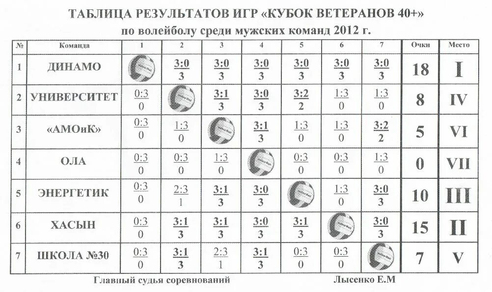 Расписание по волейболу среди мужчин. Таблица по волейболу на 5 команд. Круговая система соревнований по волейболу таблица. Таблица результатов соревнований по волейболу. Таблица результатов первенства по волейболу.