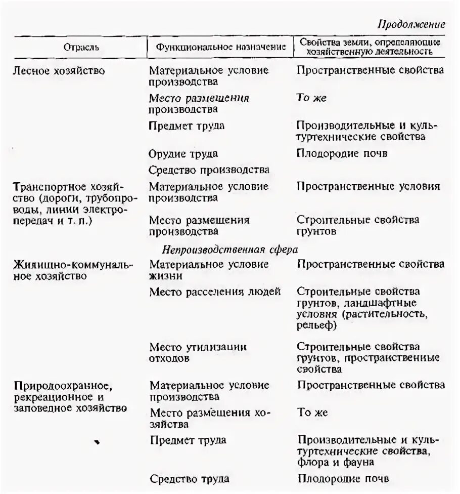 Понятие и функции земли. Пространственные параметры строительного производства. функции земли классификация и характеристика.