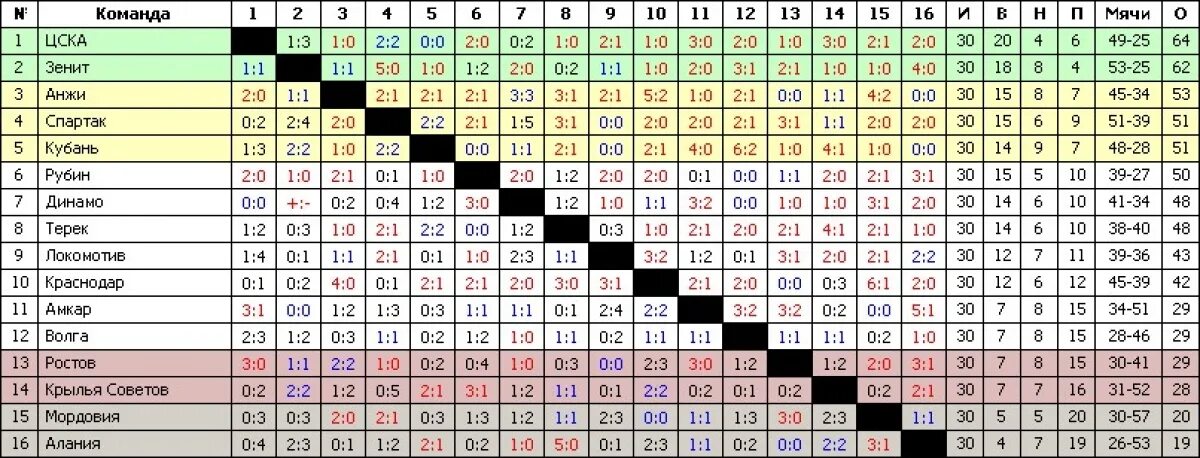 Чемпионат России 2012 - 2013 таблица. Турнирная таблица по футболу 2012 2013. Турнирная таблица чемпионата России 2012 2013. Таблица РФПЛ 2012 2013.