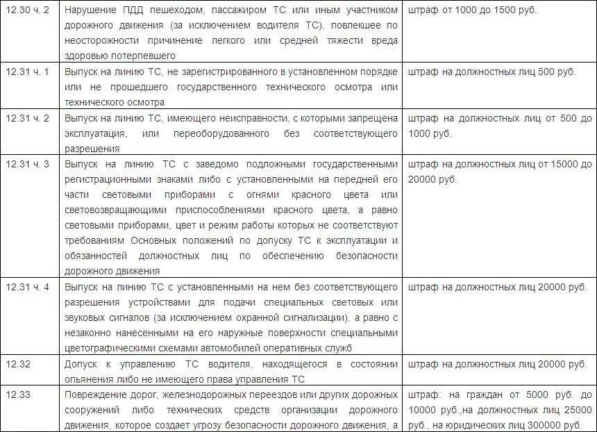 Санкцией статьи предусмотрено наказание. Автомобильные штрафы для юридических лиц таблица. Штраф должностному лицу. Штрафы ПДД. Штрафы на юрлицо за нарушение ПДД.