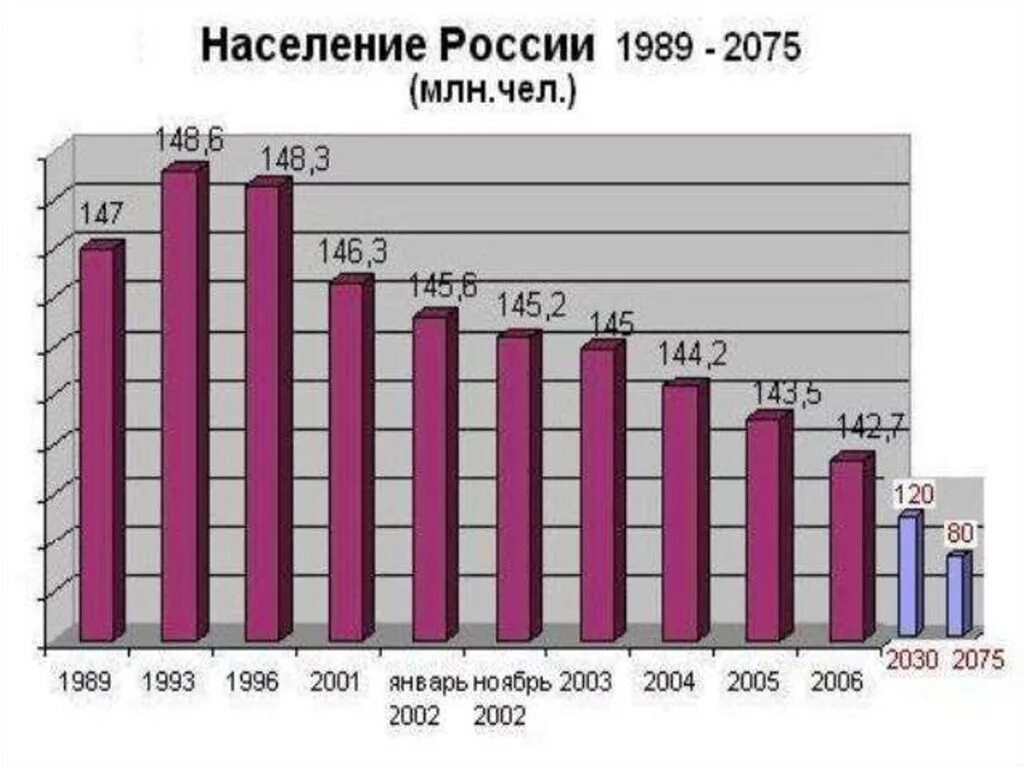 Статистика численности населения. Статистика населения России. Численность населения России. Росстат население России.
