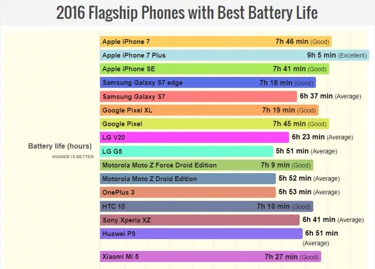 Автономность смартфонов. Таблица автономности смартфонов 2020. Iphone XS Battery Life. Рейтинг автономности смартфонов 2020. Рейтинг автономности айфонов.