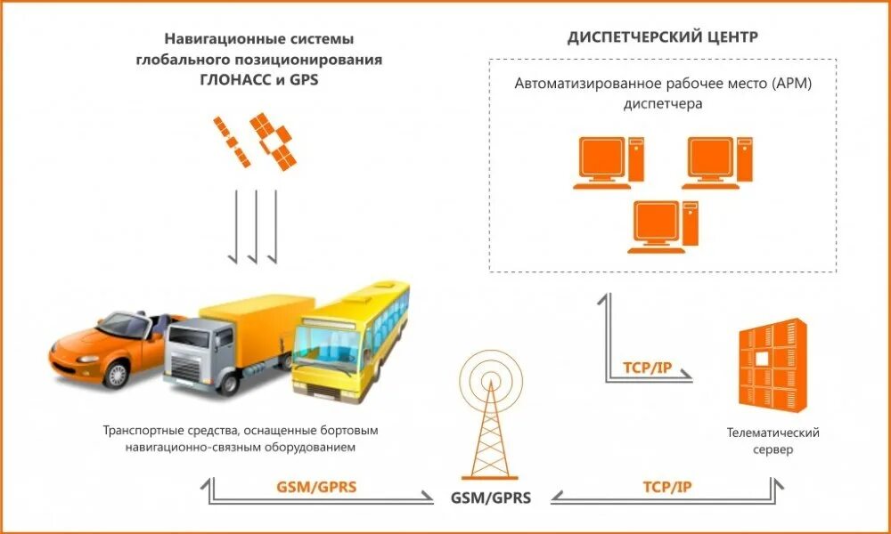 Транспортное предприятие эффективность. Схема системы мониторинга транспорта. Система отслеживания транспортных средств. Схема процесса мониторинга движения автотранспорта по средствам GPS. Структурная схема работы системы GPS мониторинга транспорта.