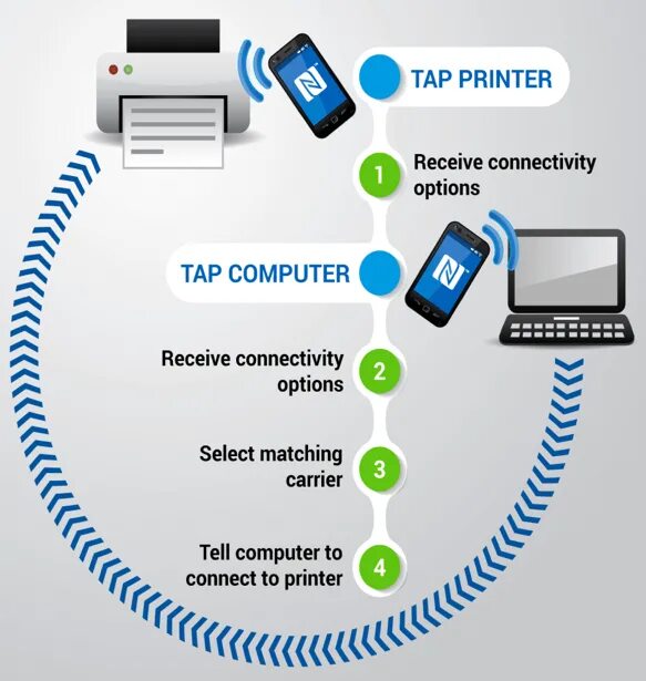 NFC схема. NFC схема работы. NFC технология. NFC-метка схема.