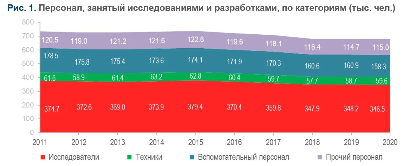 Число ученых в России по годам. Численность ученых по сравнению с 90 годами. Численность ученых в Москве в 2017 году. Численность учёных и инженеров на западе по годам.