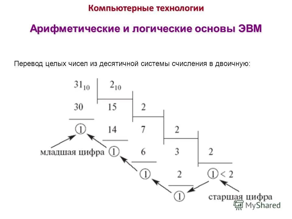Логические основы эвм. Логические системы эвм. Арифметические основы компьютера системы счисления. Логические системы эвм. 1.