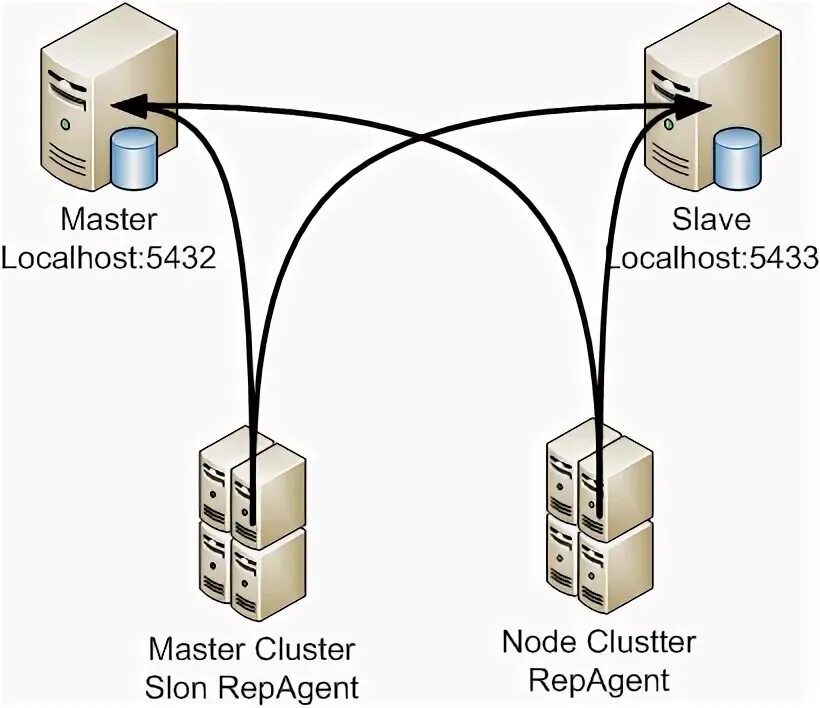 Master cluster. Postgresql отказоустойчивый кластер master slave.