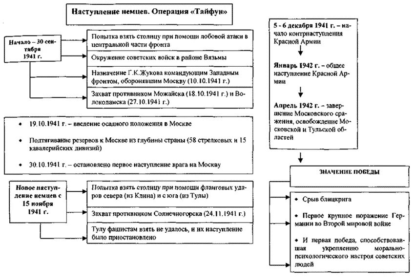 Битва под Москвой 1941-1942 таблица. Битва за Москву ВОВ таблица.