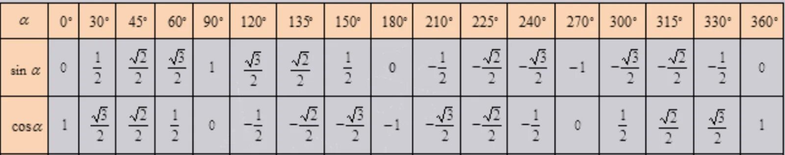 Синус угла 1 3 в градусах. Таблица синусов и косинусов 30 45 60. Косинус 135 градусов таблица. Таблица синусов и косинусов 315. Sin 135 градусов равен таблица.