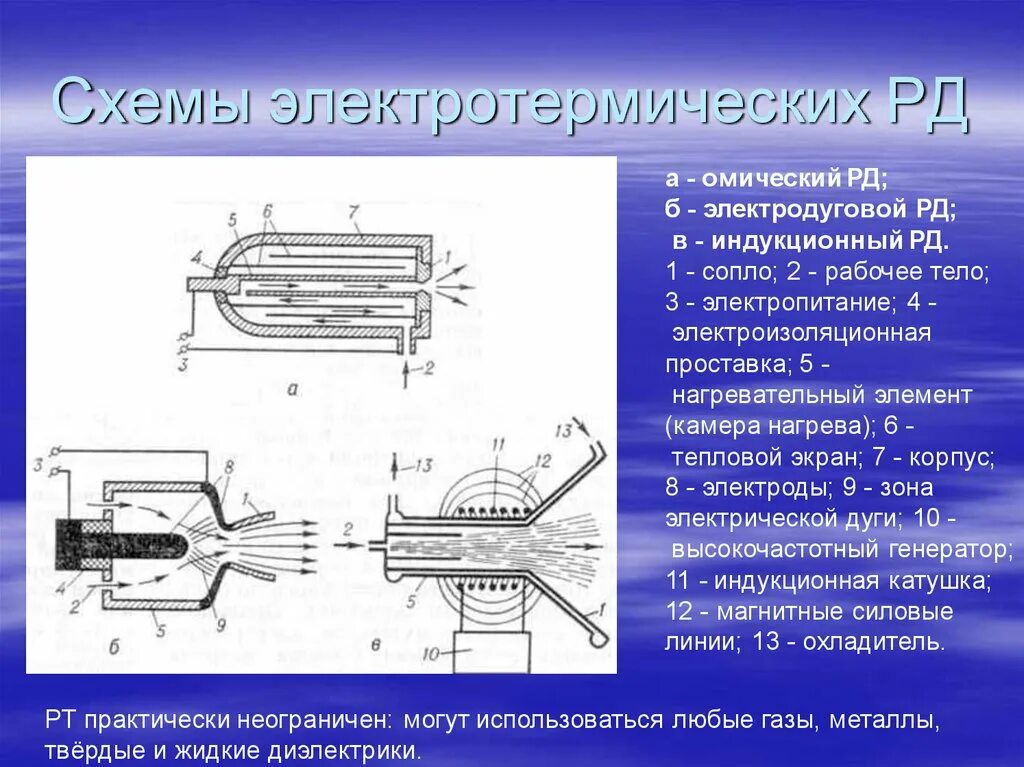 Принципы работы электродуговых лучей 3 тонны. Электротермический ракетный двигатель. Электрические ракетные двигатели (Эрд). Электротермический ракетный двигатель схема. Электрический ракетный двигатель ионный.