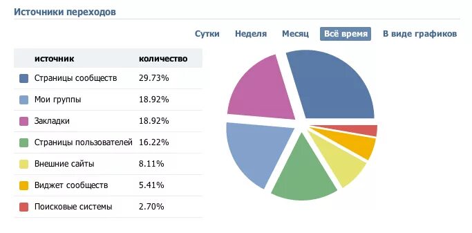 Анализ группы вк. Статистика посещений ВК. Статистика ВКОНТАКТЕ. Статистика сообществ ВКОНТАКТЕ. Статистика посещения группы ВК.