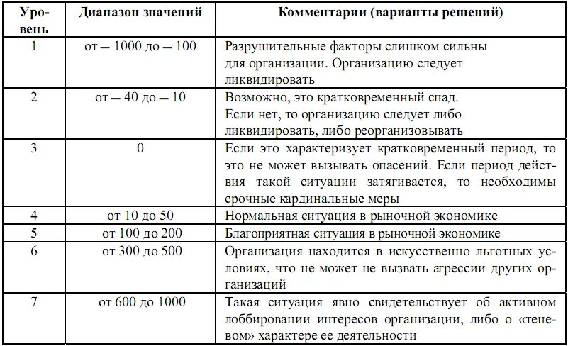 Система самосохранения. Уровни самосохранения организации. Параметр самосохранения организации. Закон самосохранения организации пример. Закон самосохранения таблица.