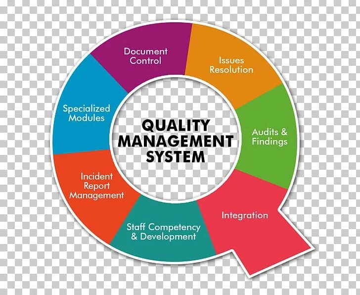 Quality менеджмента это. QA (quality Assurance) — обеспечение качества продукта. Картинка quality Management System. Software quality Assurance. Управления качеством сервиса