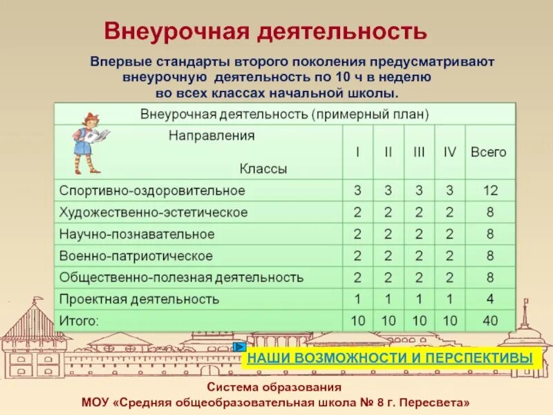 Внеурочная деятельность. Длительность занятия по внеурочной деятельности в начальной школе. Внеурочный урок в начальной школе. Внеурочная деятельность стандарт.