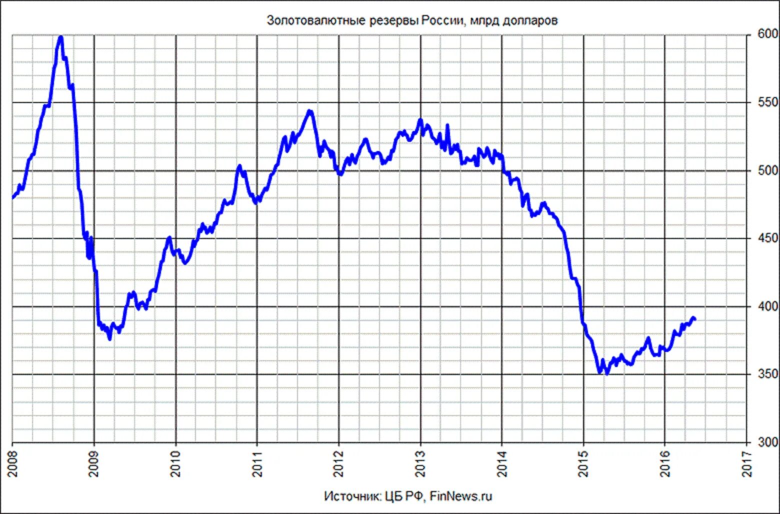 Размер запаса рф. Золотовалютные резервы России за 10 лет. Резервы ЦБ РФ график. Динамика ЗВР РФ 2022. Валютные резервы ЦБ РФ.